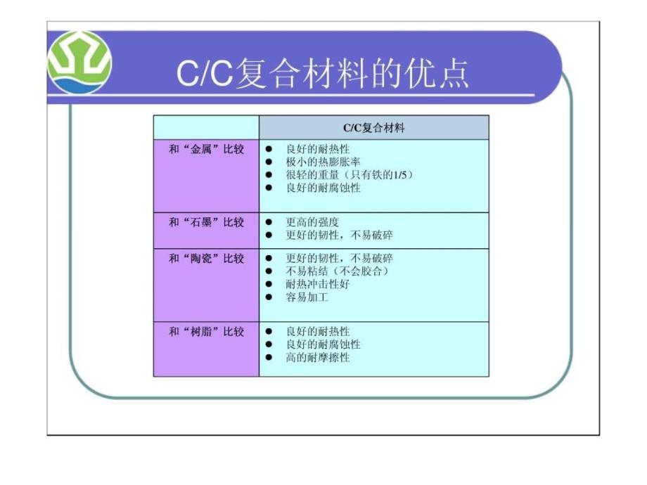 jinan_vantage-碳碳复合材料-应用领域简介_第3页