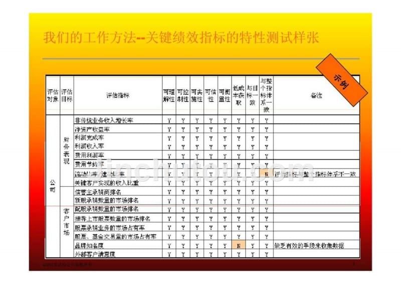 kpi绩效指标体系方法提案_第2页