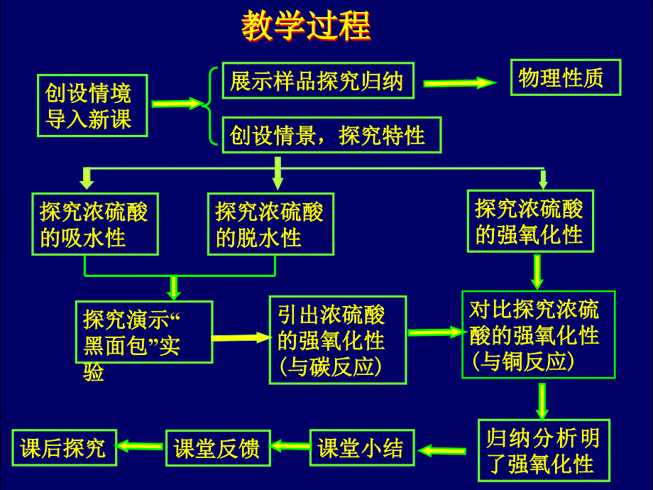 高一化学浓硫酸_第4页