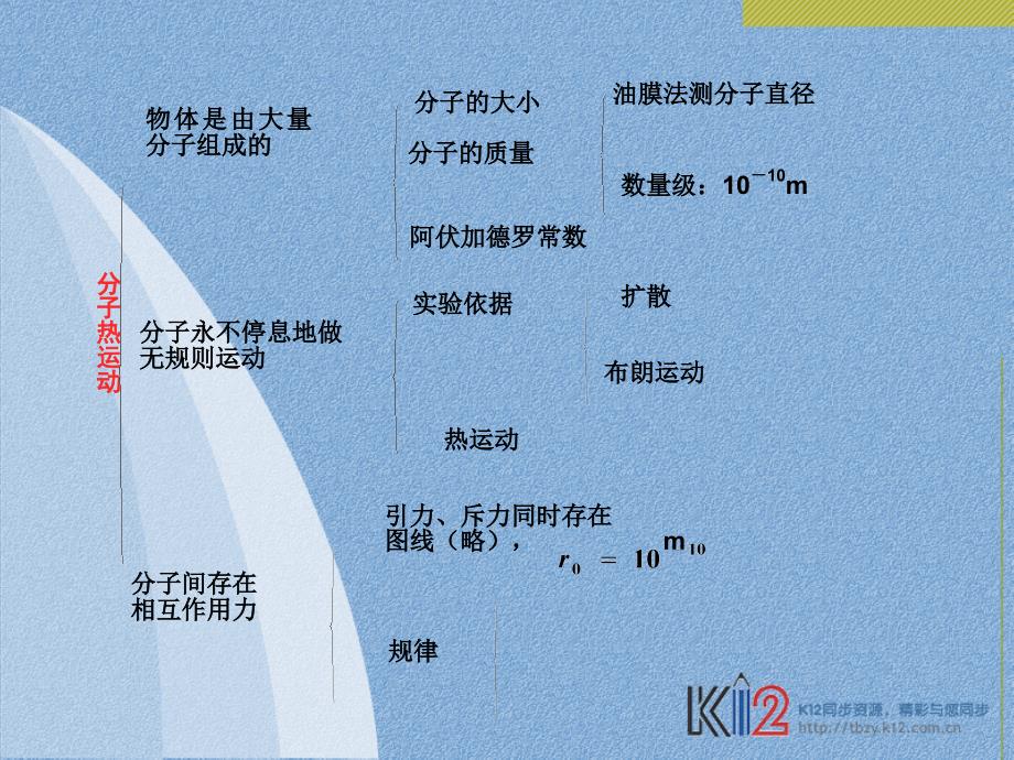 分子动理论知识网络_第2页