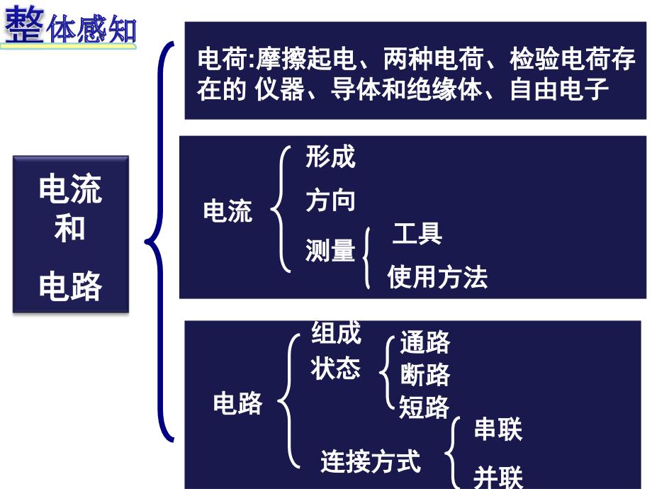 一、电流和电路复习课(定稿)_第3页