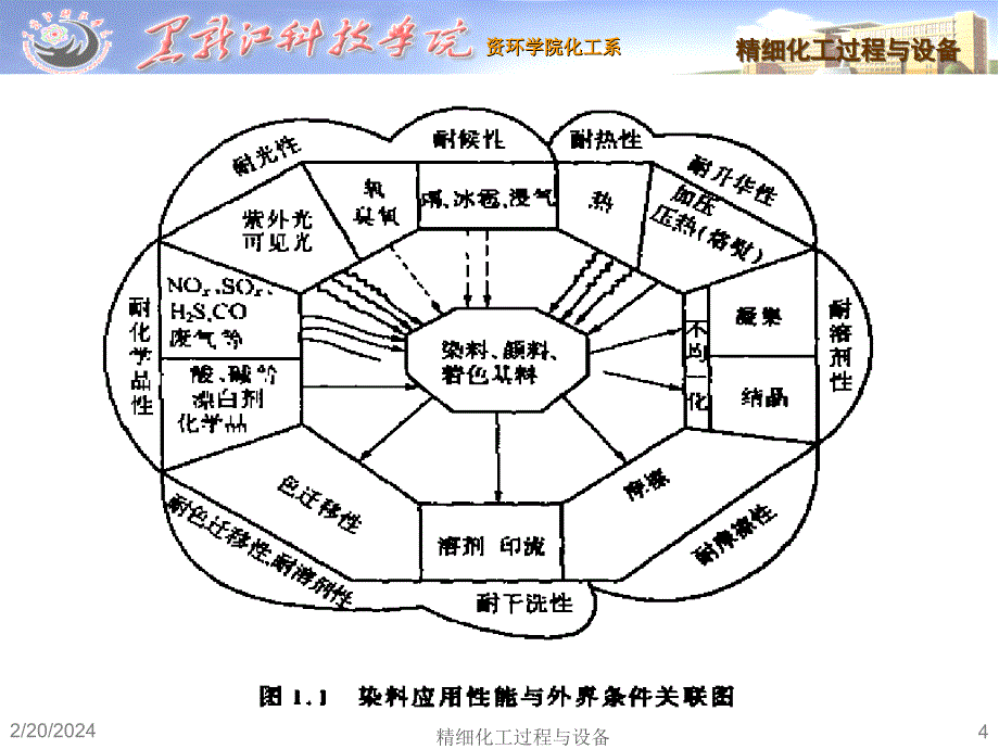 精细化工过程与设备_第一章_绪论_第4页