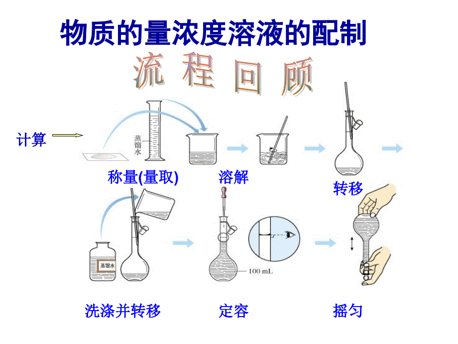 一定物质的量溶液的配制1_第2页