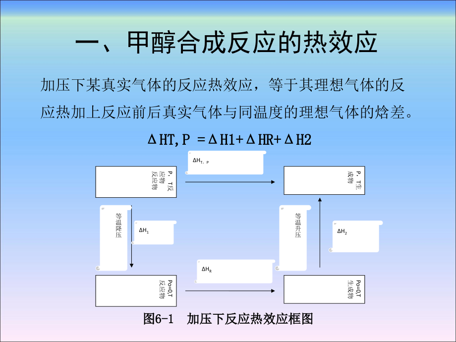 甲醇生产技术第六章甲醇合成_第4页