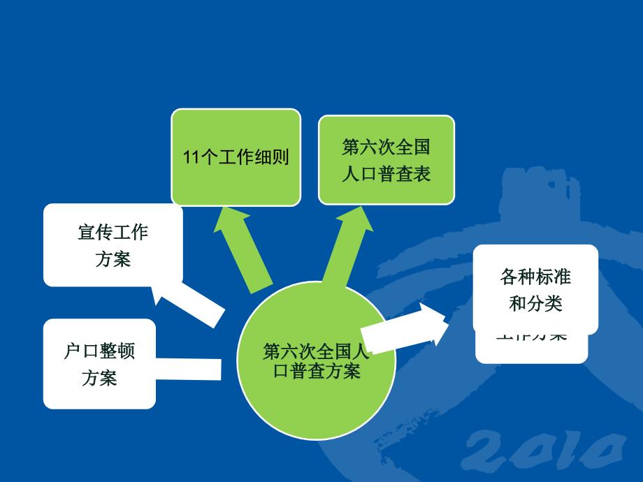 深圳第六次全国人口普查普查员课件-普查工作概要1_第2页