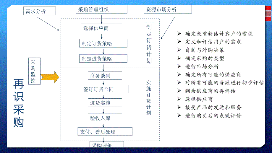 chap采购管理_第4页