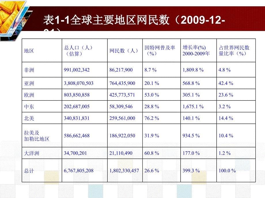 电子商务安全与电子支付1章_第5页