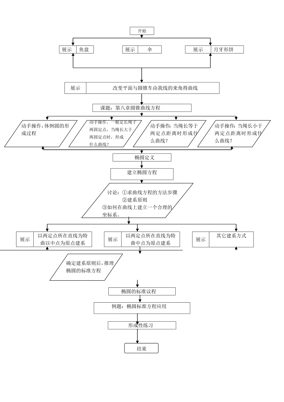 椭圆方程的设计99_第3页