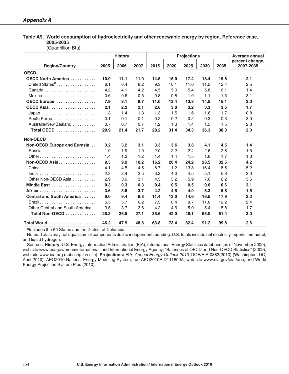 2010年国际能源使用回顾和展望2international_energy_outlook-2_第4页