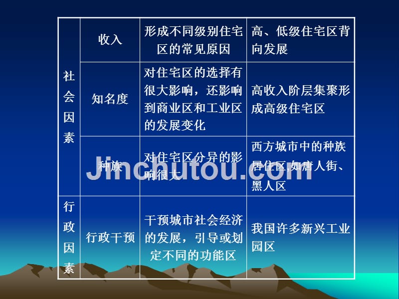 高中：地理高考二轮专题复习考点八《人类的居住地—聚落》课件(新人教版)_第3页