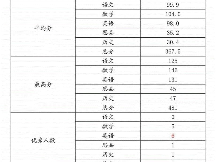 2016秋学期扬州武坚中学七一期中家长会ppt课件_第5页