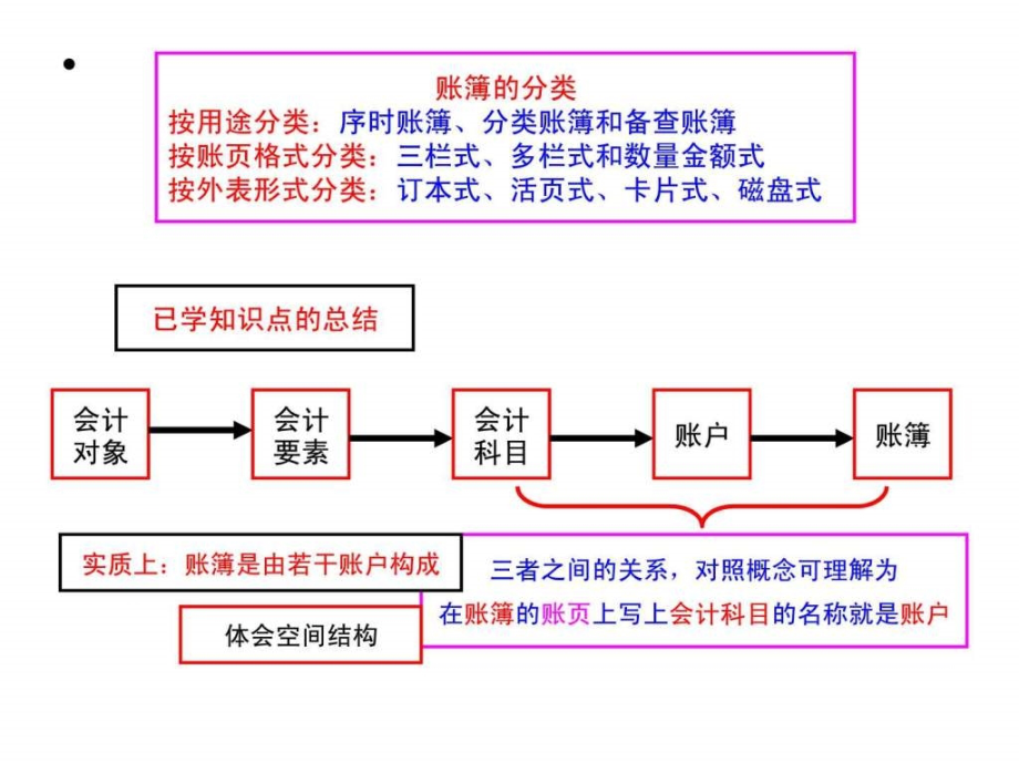 会计账簿（51）ppt课件_第3页