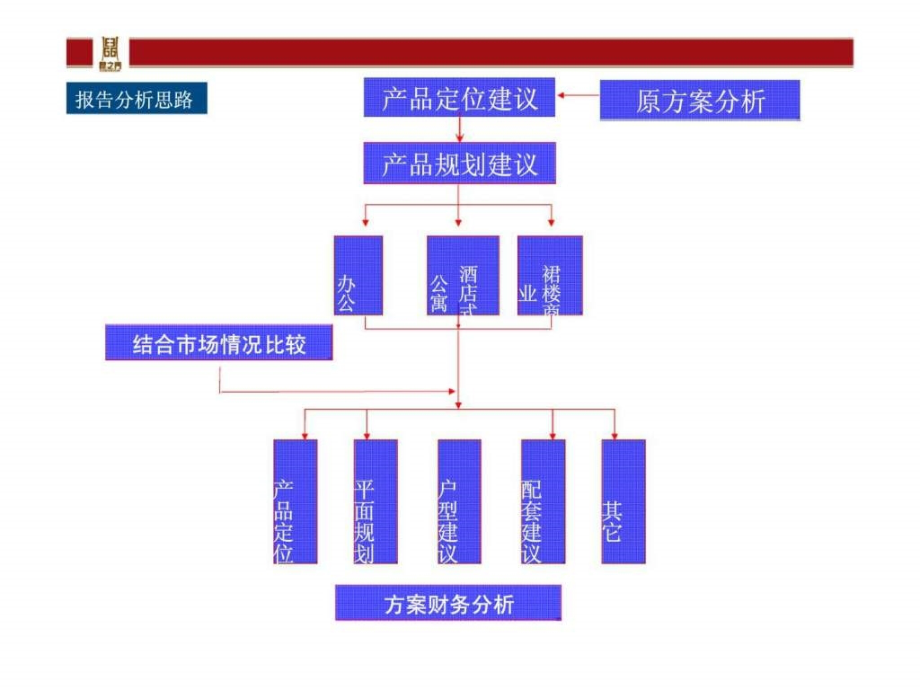 2010年昆山昆之门项目产品建议ppt课件_第2页