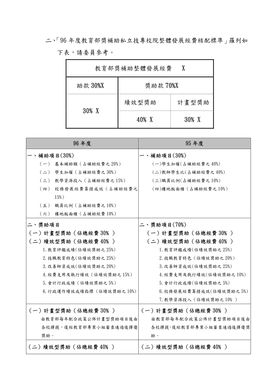 中国科技大学95学上学期第1次经费专责小组委员会_第3页