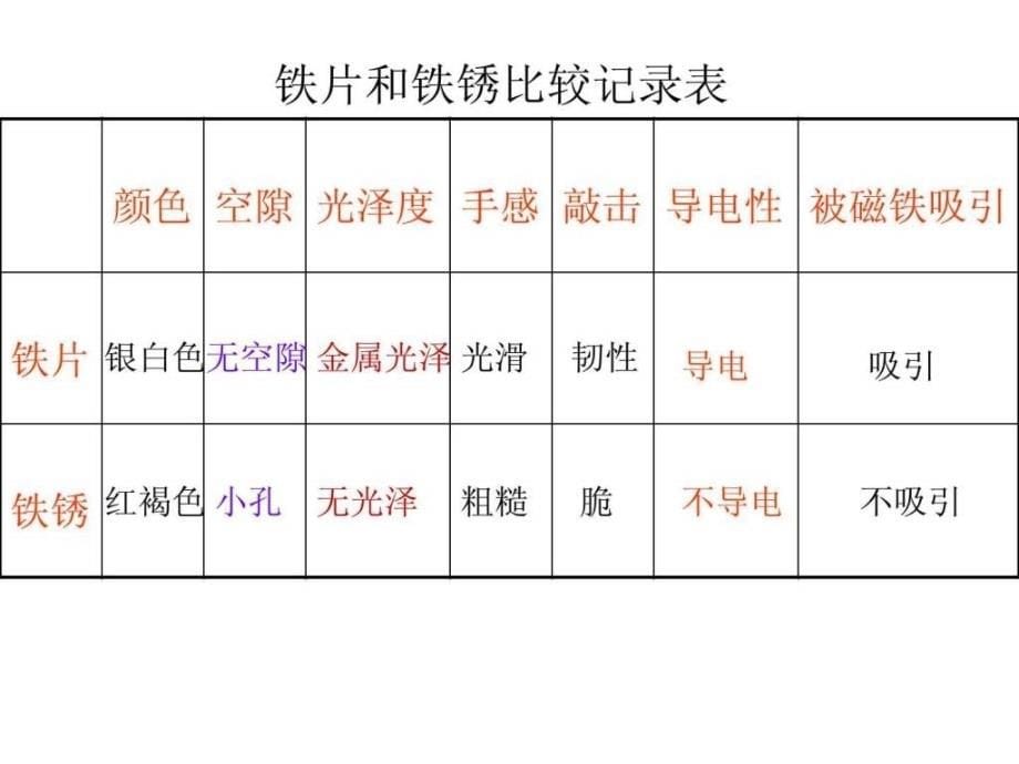 教科版科学六年级下册《铁生锈了》ppt课件_第5页