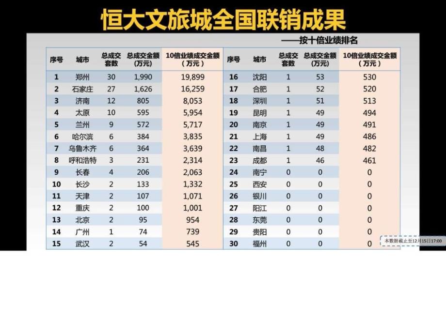 恒大棋子湾岛外推介ppt课件_第4页