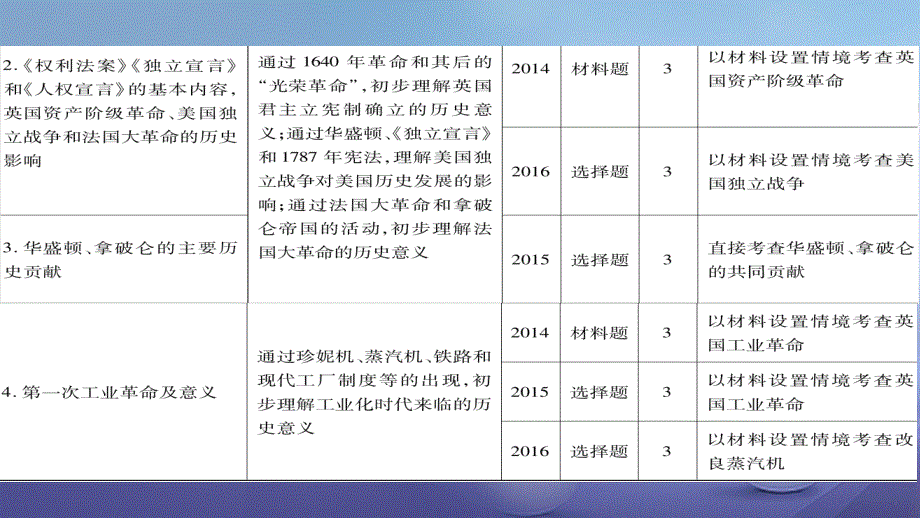 广东省2017年中考历史第一部分基础过关模块五世界近代史第一单元欧美主要国家的社会巨变与工业革命课件_第2页