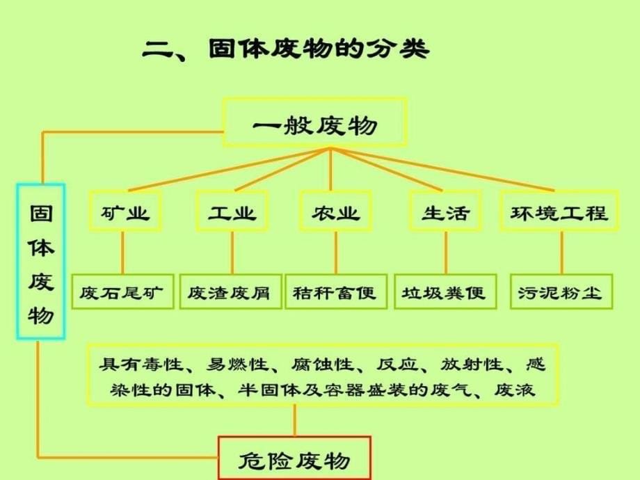 固废生物学自然科学专业资料ppt课件_第5页