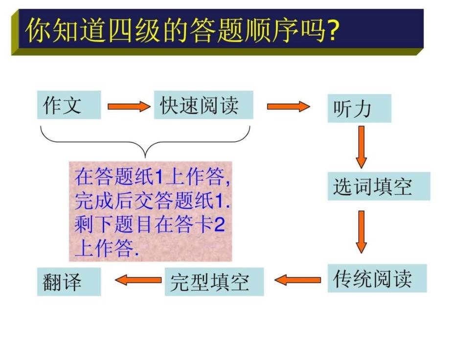 大学英语四级翻译解题技巧ppt课件_第1页