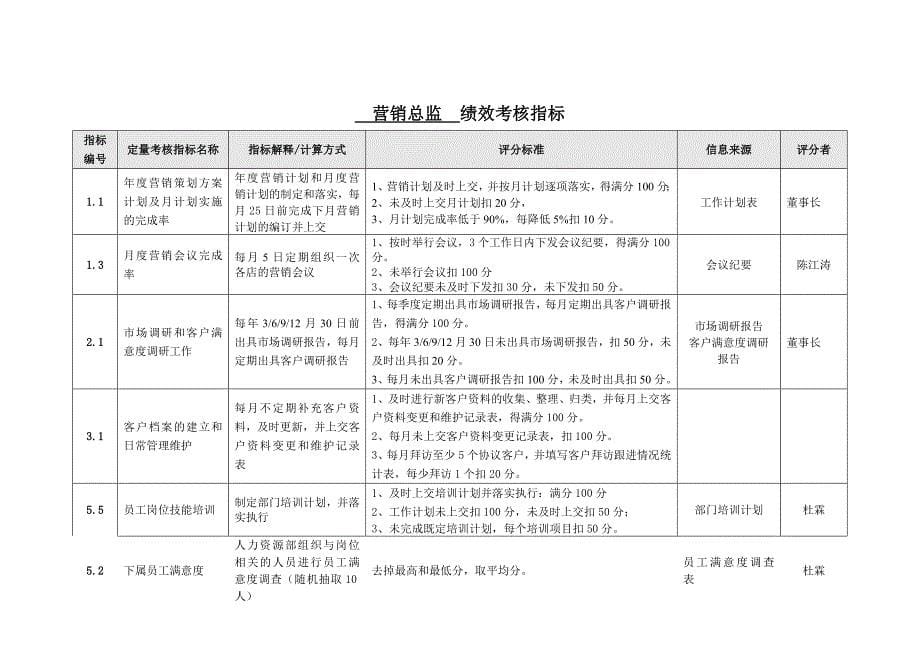 餐饮公司管理层考核指标_第5页