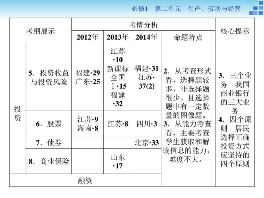 高三政治大一轮复习课件必修1第2单元第6课投资理财的_第3页