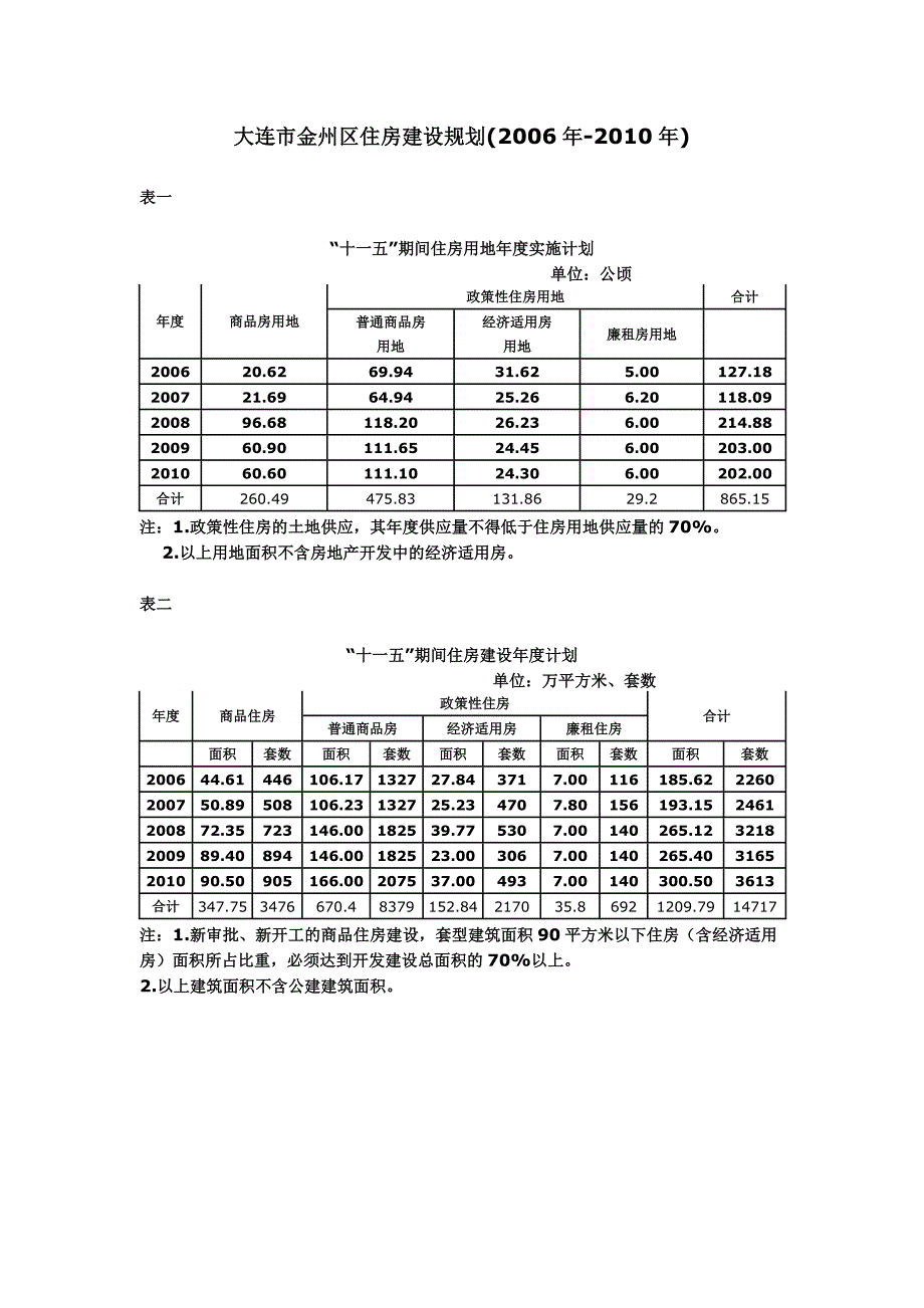 大连市金州区住房建设2006-2010规划_第1页