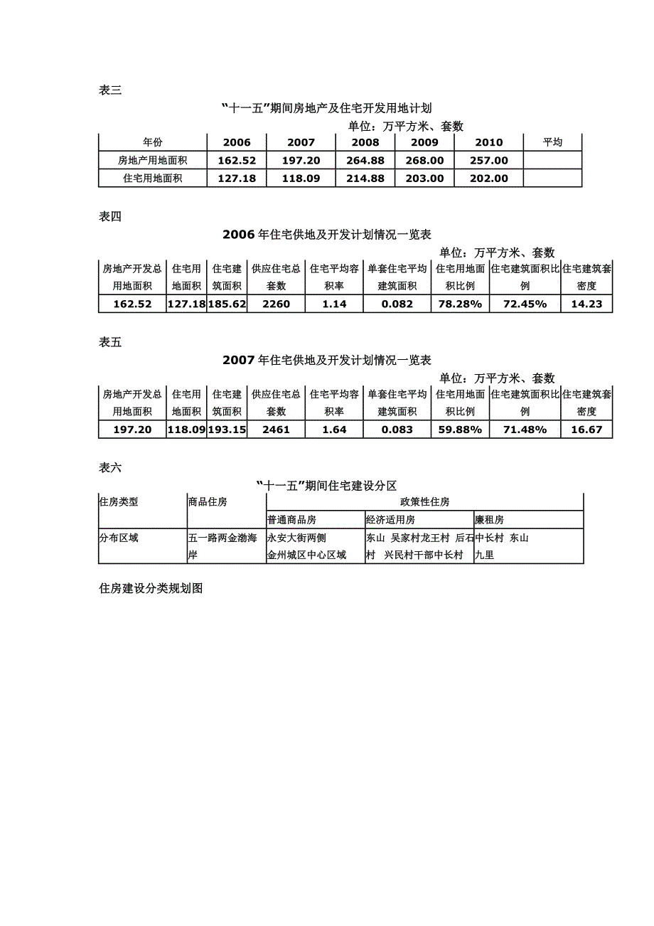 大连市金州区住房建设2006-2010规划_第2页