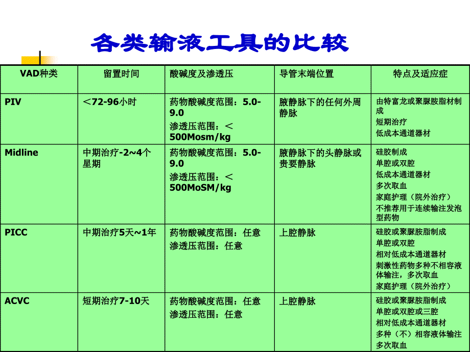 血管通路器材输液装置的合理选择2013_第1页