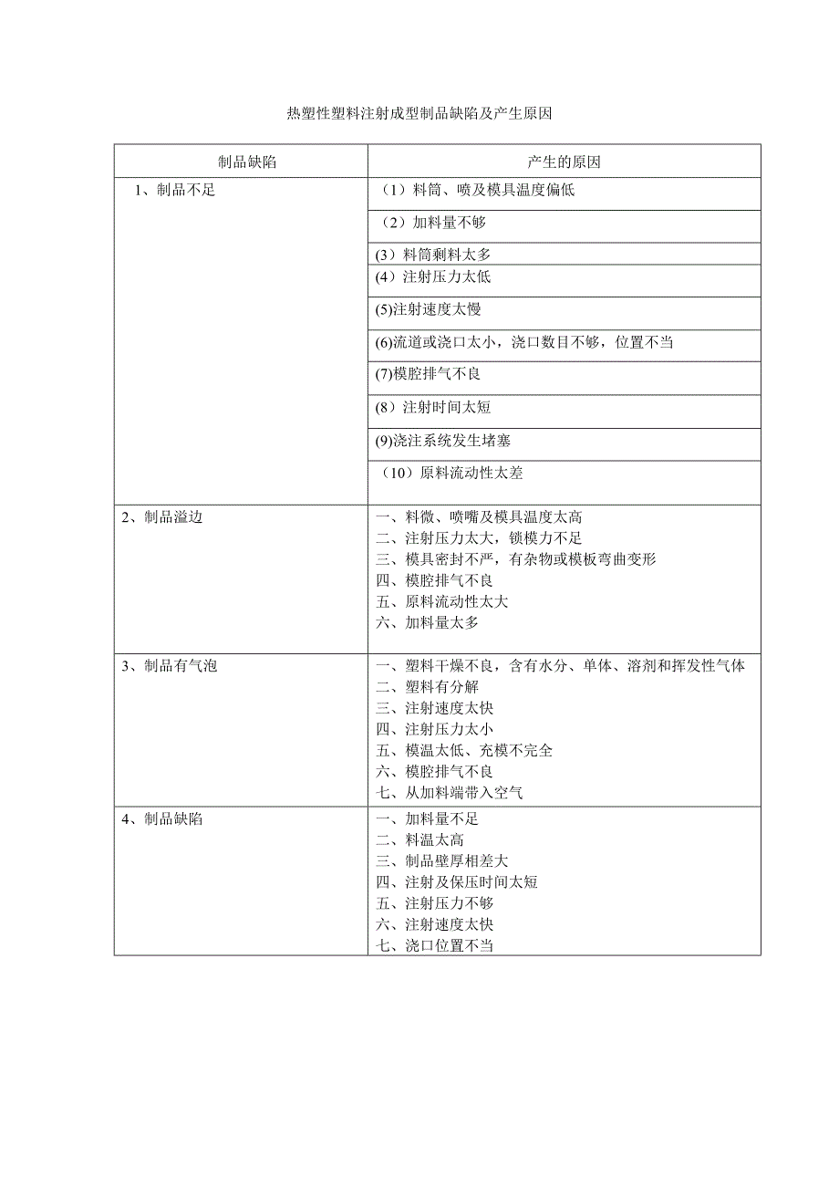 热塑性塑料注射成型制品缺陷及产生原因_第1页