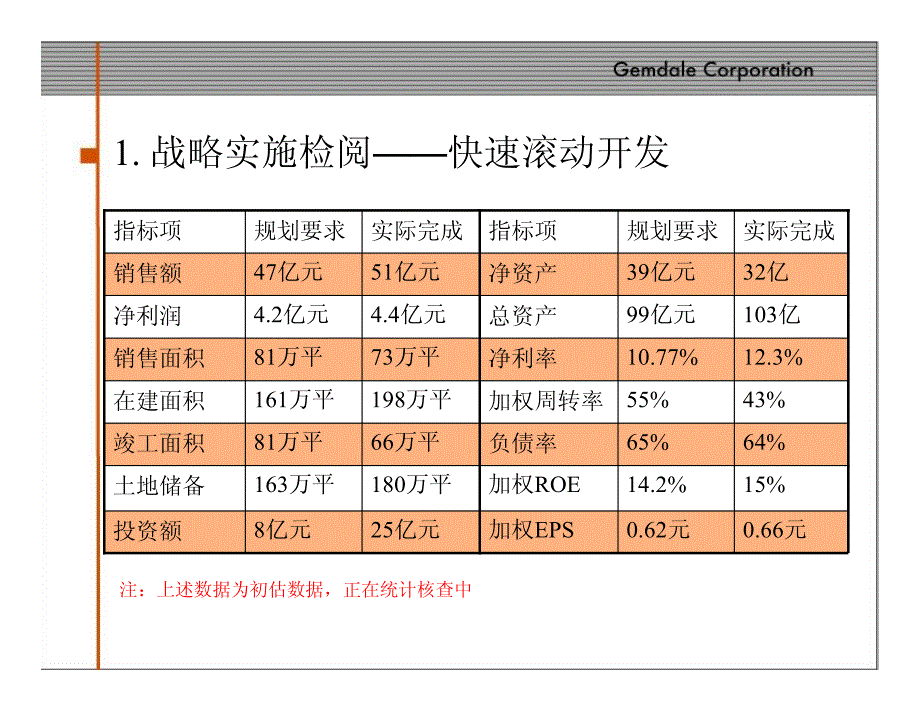 金地集团2007-2011年战略规划-27页_第4页