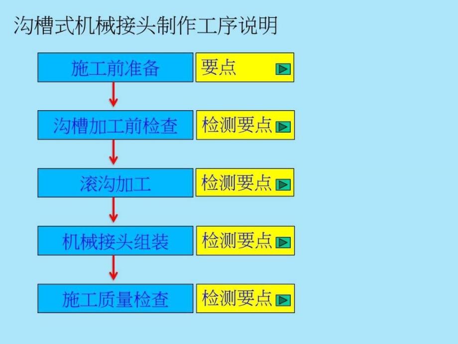 沟槽式机械接头制作工序与检验要点ppt课件_第2页