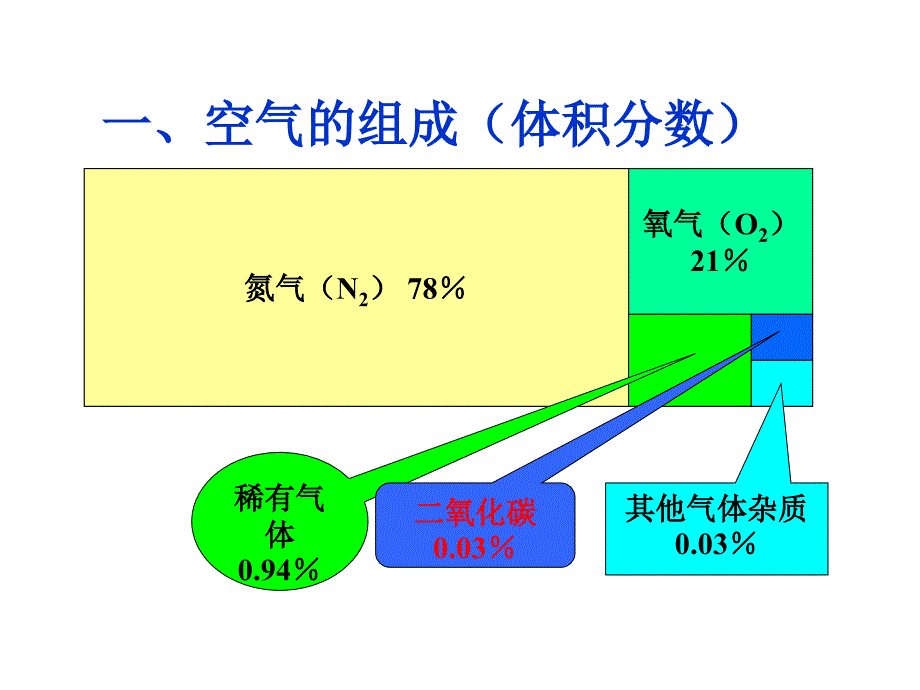 由多种物质组成的空气[1]_第2页