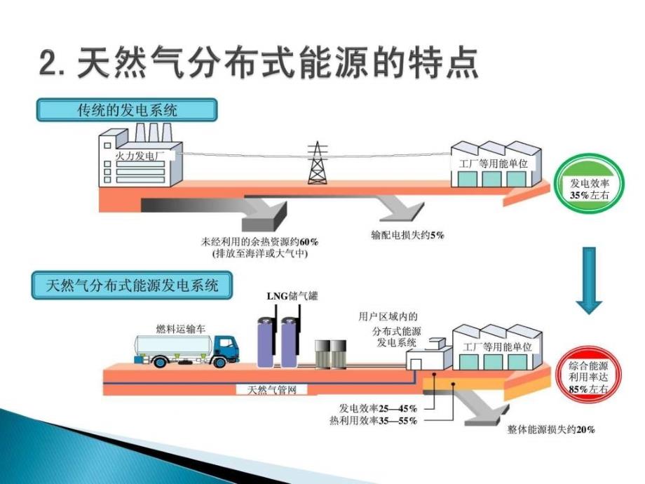 分布式能源简介ppt课件_第4页