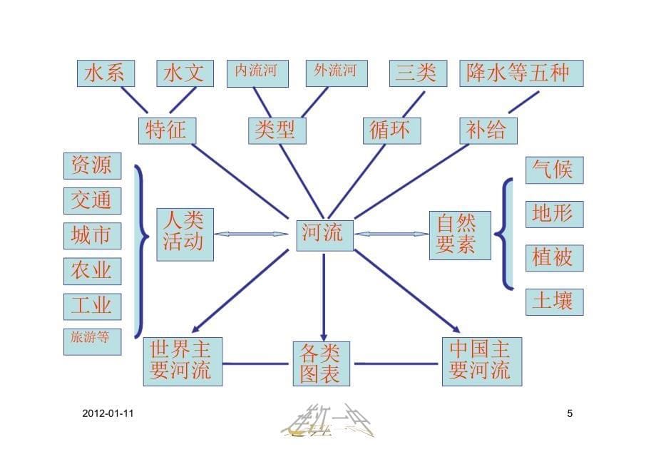 河流专题(3)_第5页