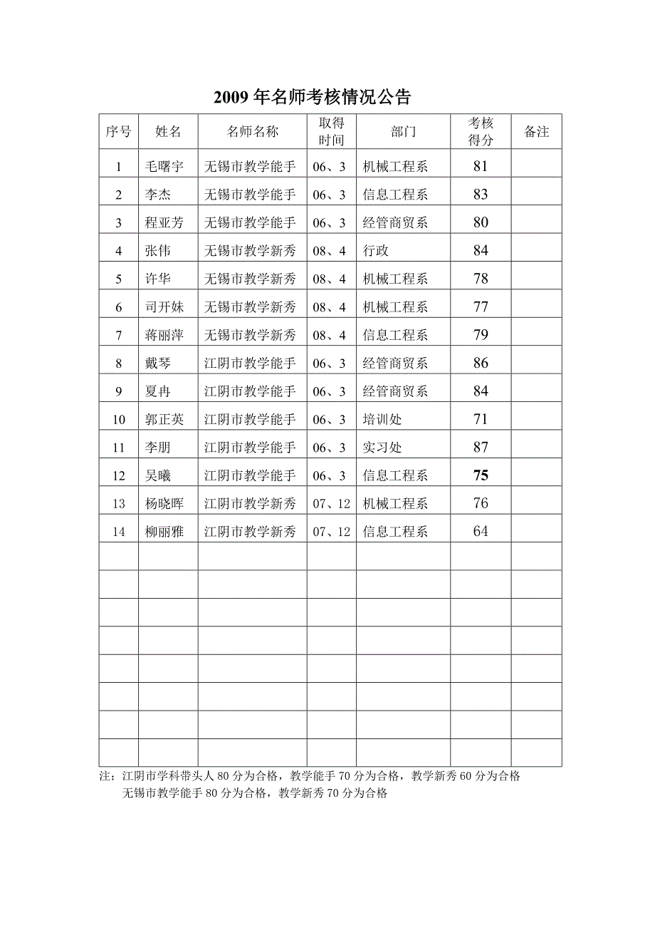 校学科带头人、教学能手、新秀评选考核资料_第1页