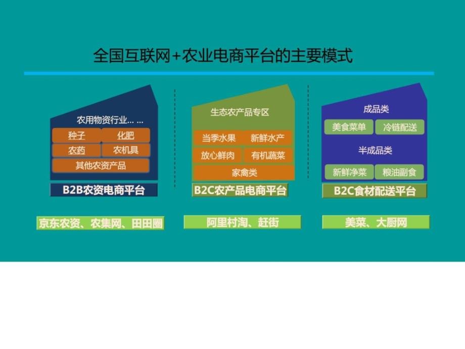 精品农产品电子商务项目运营推广方案农村电商建设模ppt课件_第4页