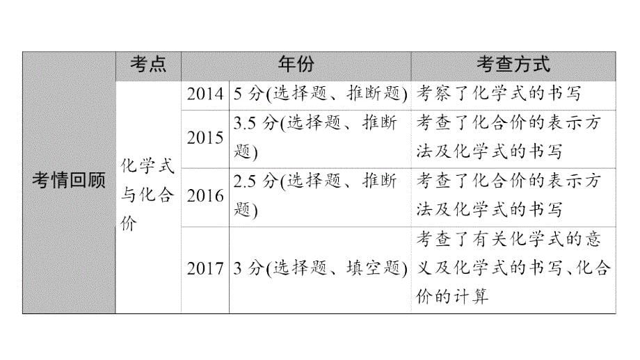 （深圳专用）中考化学总复习课件：第1部分物质构成的奥秘第3讲化合价和化学式课件（新版）新人教版_第5页