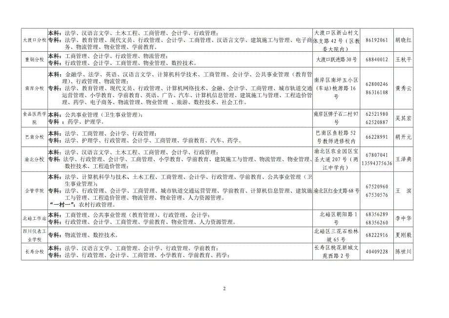 报名地点及各点招生专业_第2页