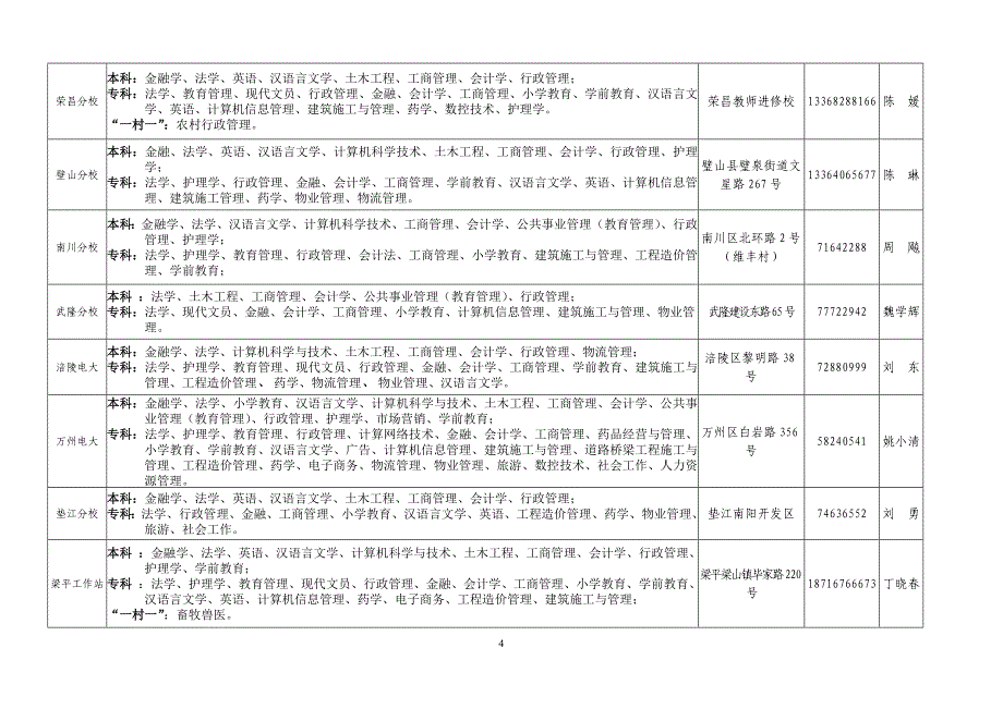 报名地点及各点招生专业_第4页