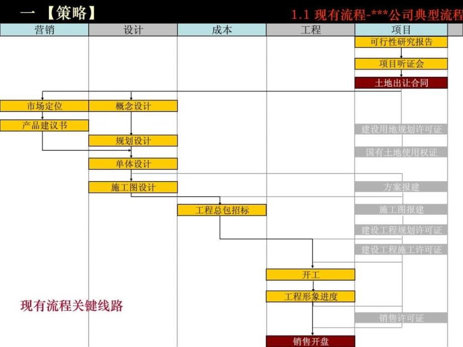 地产项目均好中加速开发周期优化ppt课件_第4页