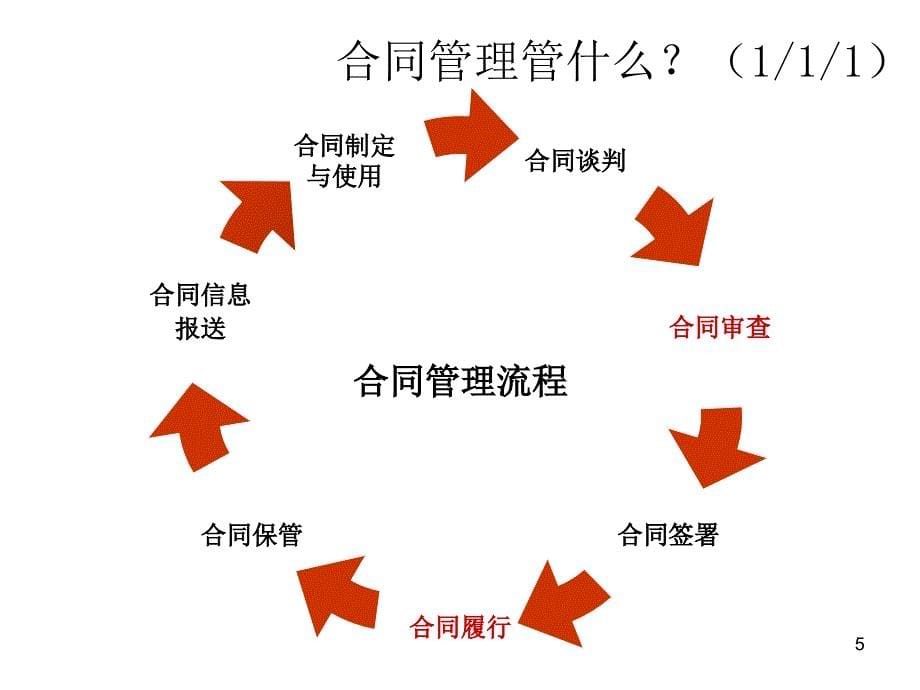 合同管理及诉讼管理实务培训课件_第5页