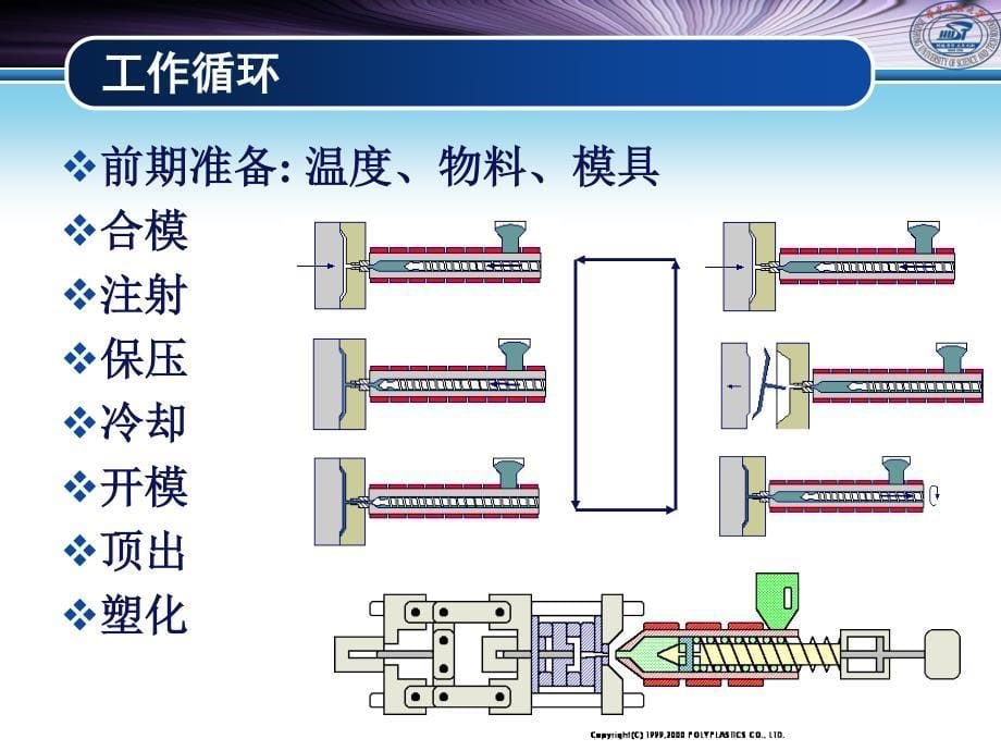 材料加工工程课件ppt-zhm-3(注塑成型)_第5页