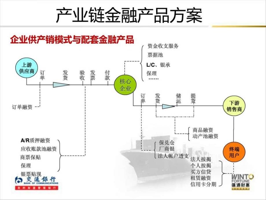 甲醇供应链链融资ppt课件_第4页