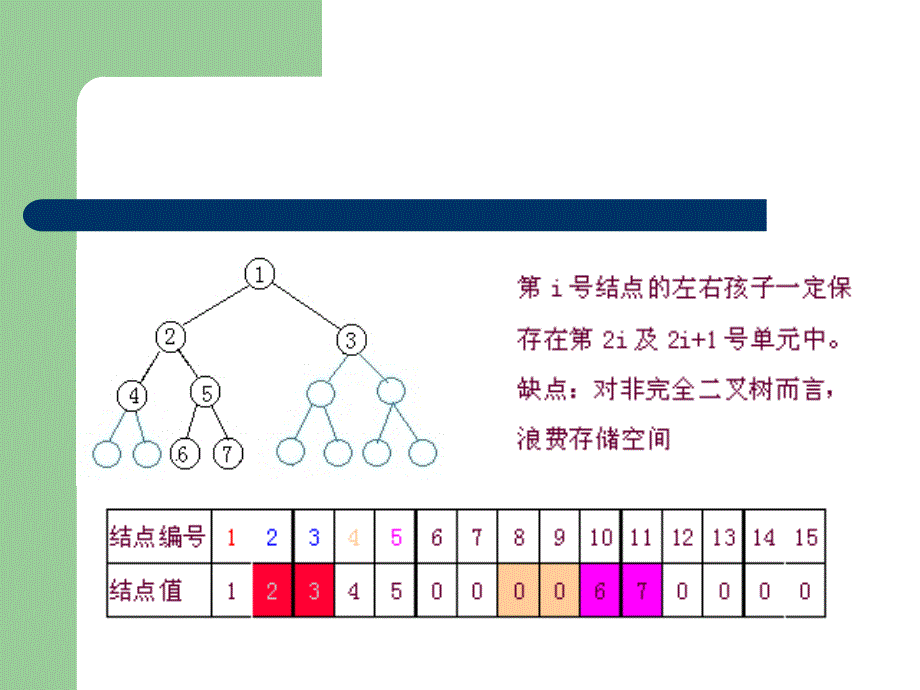 数据结构30-二叉树的存储结构_第4页