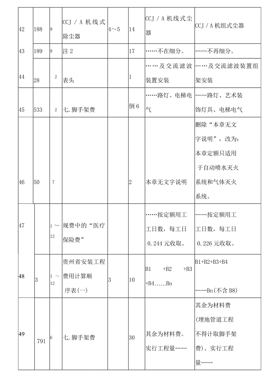 贵州2004安装定额勘误表_第3页