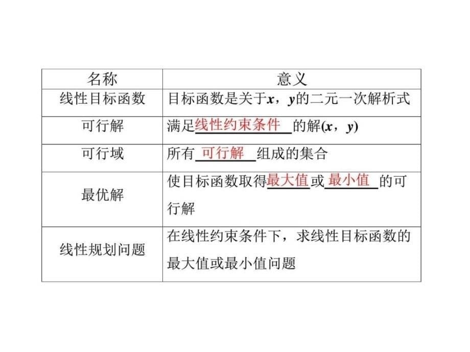 简单的线性规划问题（一）（nxpowerlite）ppt课件_第5页