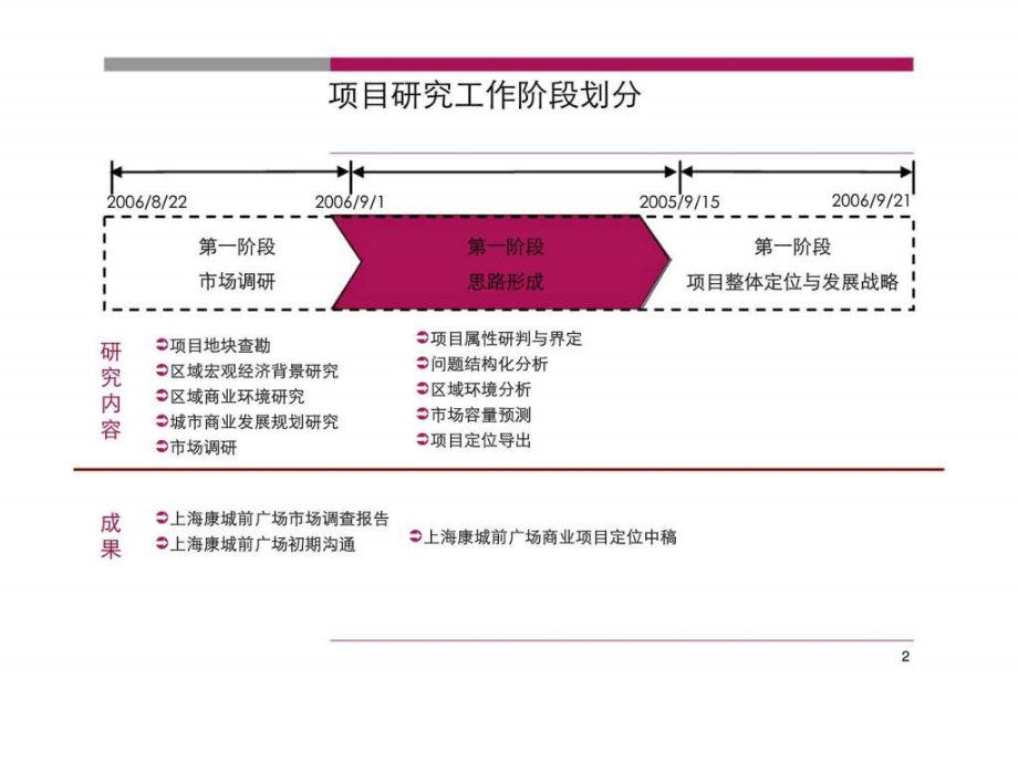 年上海康城前广场商业项目商业定位报告ppt课件_第2页