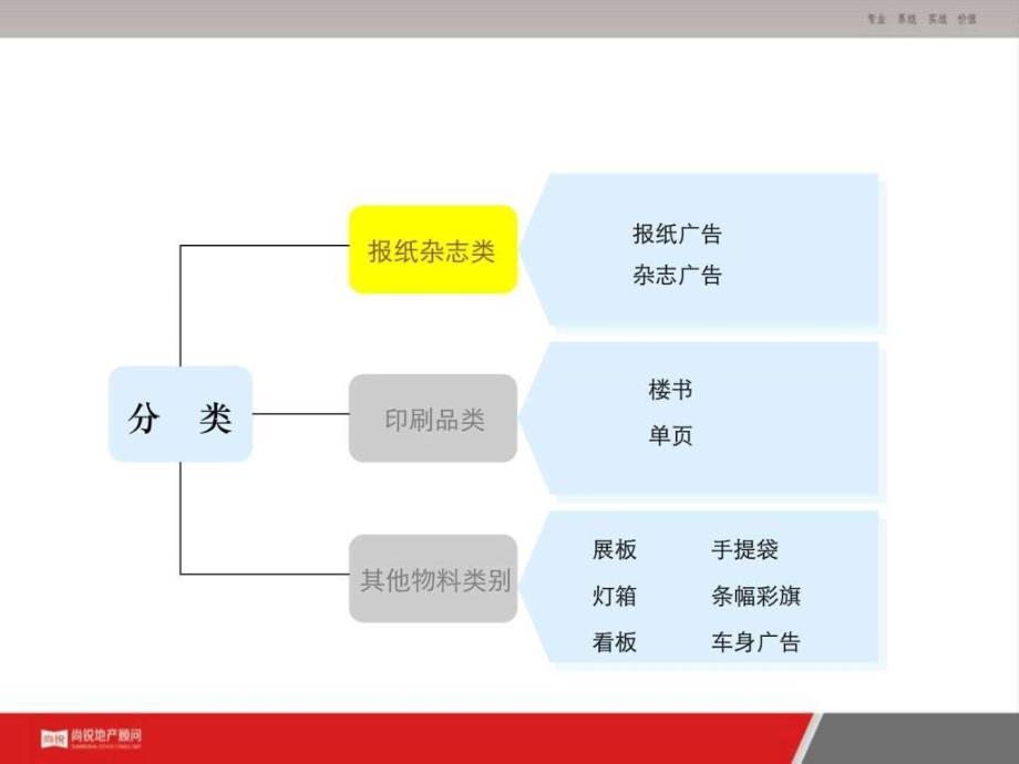 房地产平面广告物料知识分享ppt课件_第2页