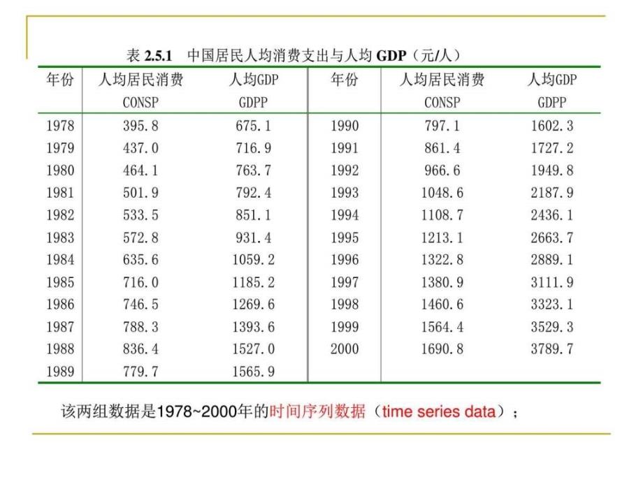 案例中国居民人均消费模型文库ppt课件_第2页