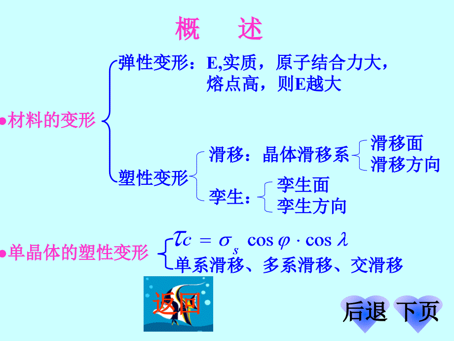 材料科学基础第一节金属变形概述_第4页